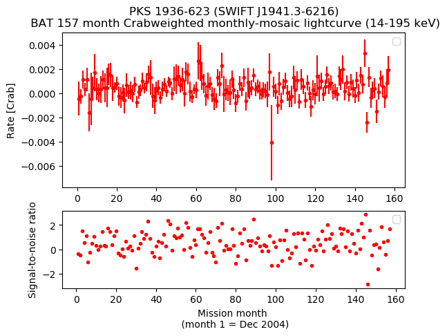 Crab Weighted Monthly Mosaic Lightcurve for SWIFT J1941.3-6216