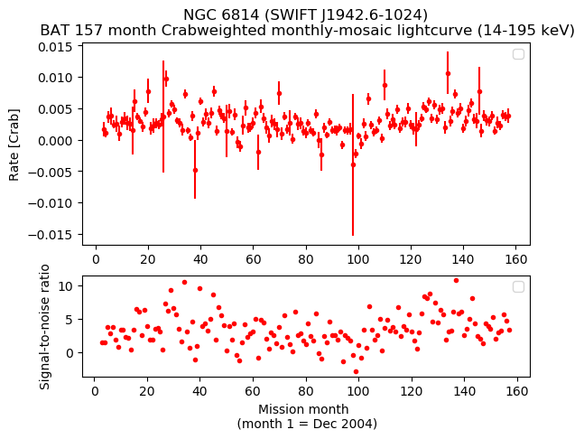 Crab Weighted Monthly Mosaic Lightcurve for SWIFT J1942.6-1024