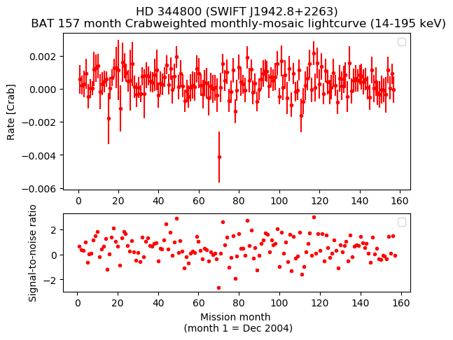 Crab Weighted Monthly Mosaic Lightcurve for SWIFT J1942.8+2263