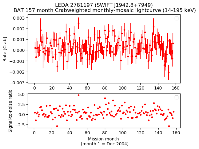 Crab Weighted Monthly Mosaic Lightcurve for SWIFT J1942.8+7949
