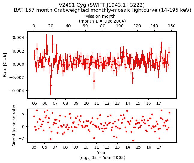 Crab Weighted Monthly Mosaic Lightcurve for SWIFT J1943.1+3222