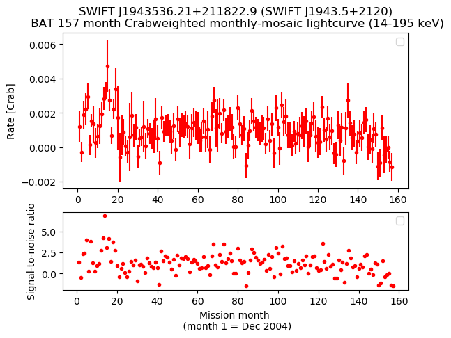 Crab Weighted Monthly Mosaic Lightcurve for SWIFT J1943.5+2120