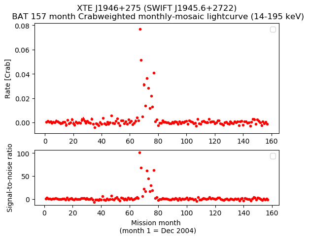 Crab Weighted Monthly Mosaic Lightcurve for SWIFT J1945.6+2722