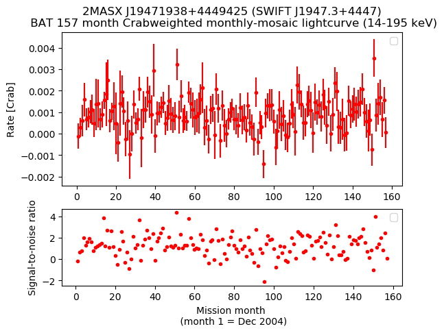 Crab Weighted Monthly Mosaic Lightcurve for SWIFT J1947.3+4447