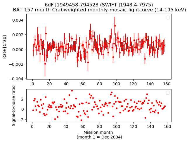 Crab Weighted Monthly Mosaic Lightcurve for SWIFT J1948.4-7975