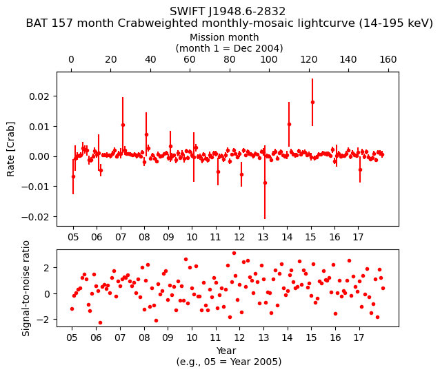 Crab Weighted Monthly Mosaic Lightcurve for SWIFT J1948.6-2832