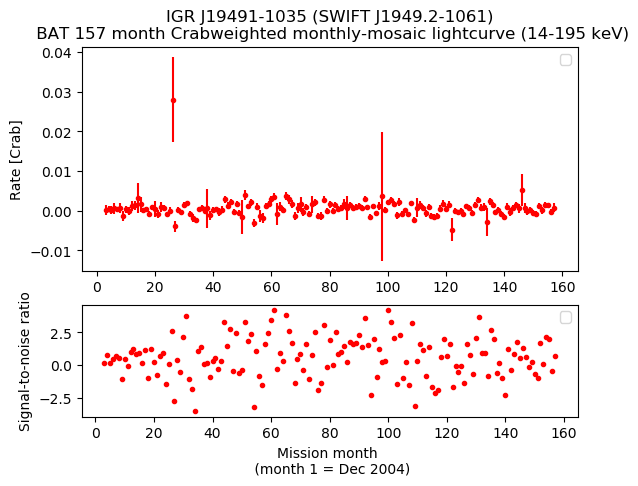 Crab Weighted Monthly Mosaic Lightcurve for SWIFT J1949.2-1061