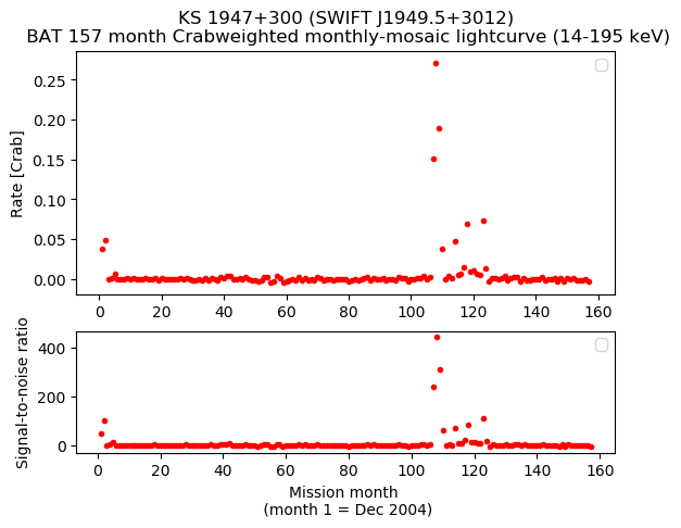 Crab Weighted Monthly Mosaic Lightcurve for SWIFT J1949.5+3012