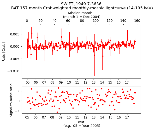 Crab Weighted Monthly Mosaic Lightcurve for SWIFT J1949.7-3636