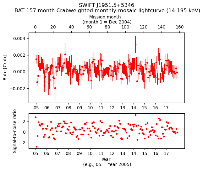 Crab Weighted Monthly Mosaic Lightcurve for SWIFT J1951.5+5346