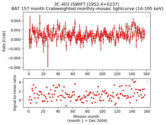 Crab Weighted Monthly Mosaic Lightcurve for SWIFT J1952.4+0237