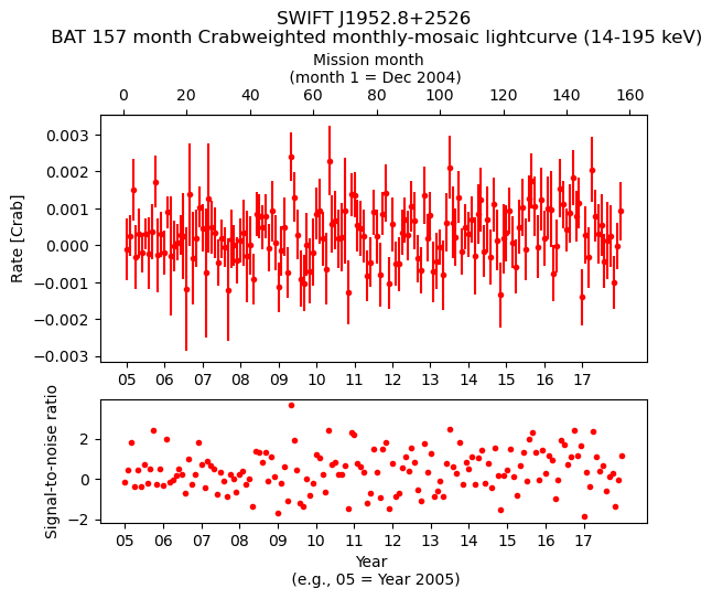 Crab Weighted Monthly Mosaic Lightcurve for SWIFT J1952.8+2526