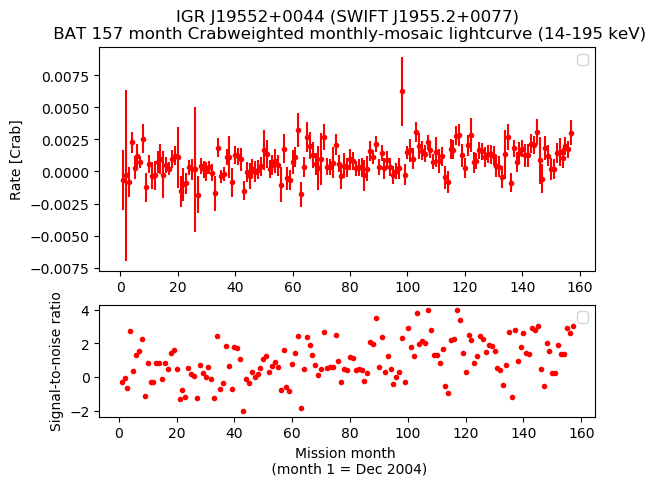 Crab Weighted Monthly Mosaic Lightcurve for SWIFT J1955.2+0077