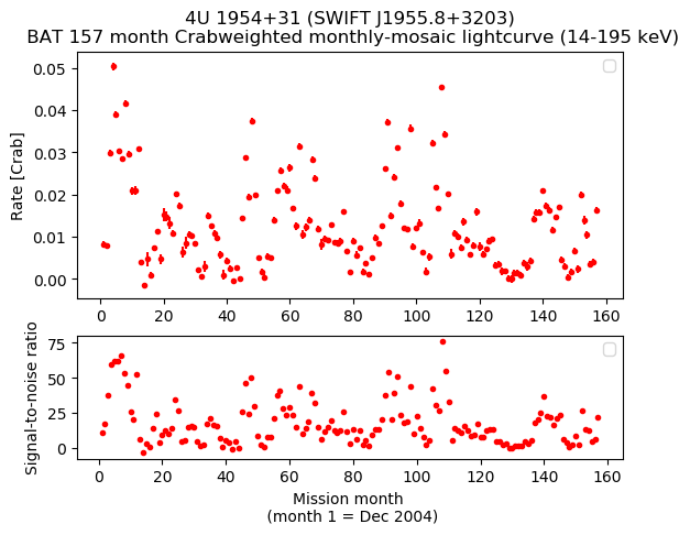 Crab Weighted Monthly Mosaic Lightcurve for SWIFT J1955.8+3203