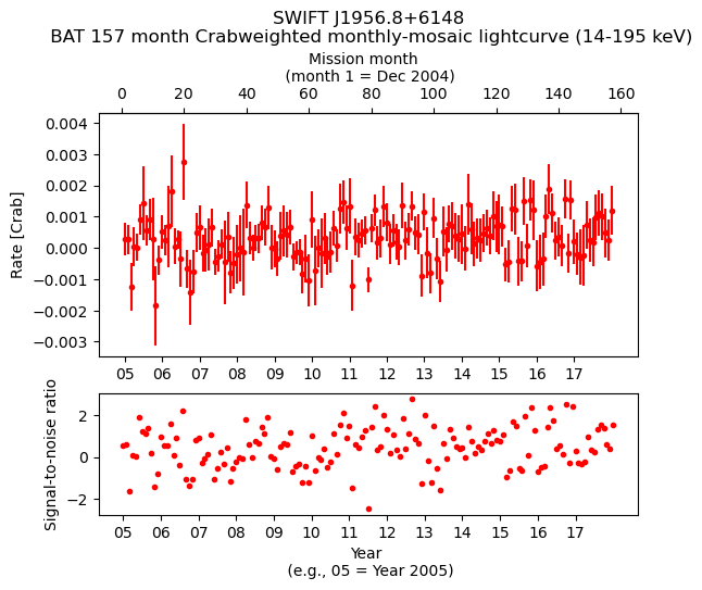 Crab Weighted Monthly Mosaic Lightcurve for SWIFT J1956.8+6148