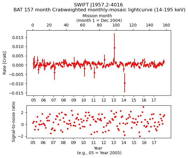 Crab Weighted Monthly Mosaic Lightcurve for SWIFT J1957.2-4016