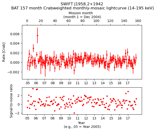 Crab Weighted Monthly Mosaic Lightcurve for SWIFT J1958.2+1942