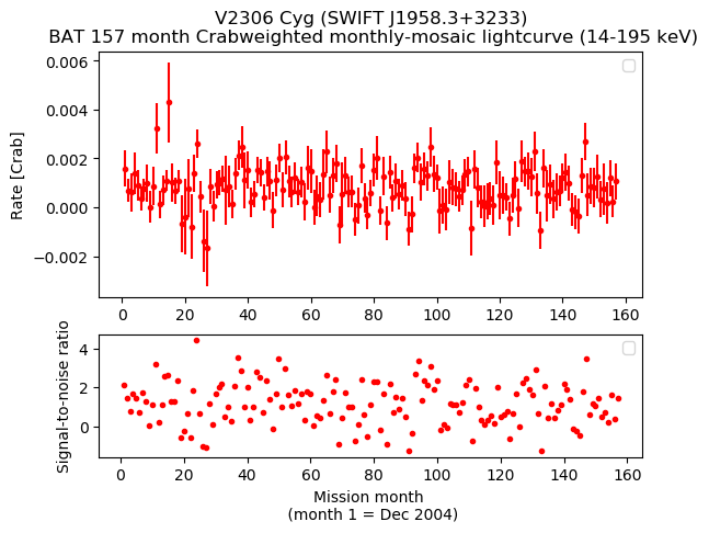 Crab Weighted Monthly Mosaic Lightcurve for SWIFT J1958.3+3233