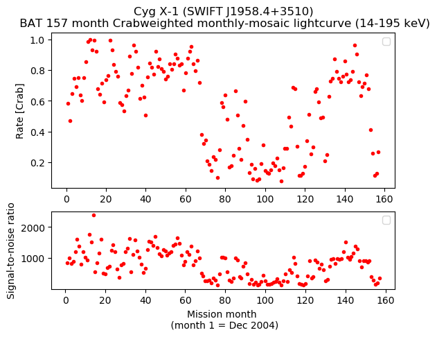 Crab Weighted Monthly Mosaic Lightcurve for SWIFT J1958.4+3510