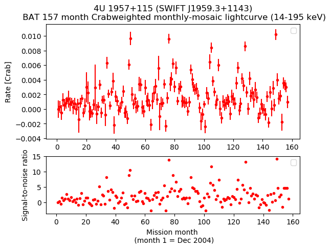 Crab Weighted Monthly Mosaic Lightcurve for SWIFT J1959.3+1143