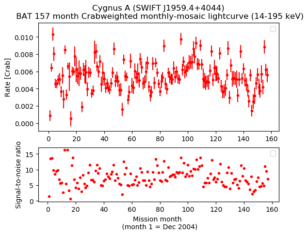 Crab Weighted Monthly Mosaic Lightcurve for SWIFT J1959.4+4044