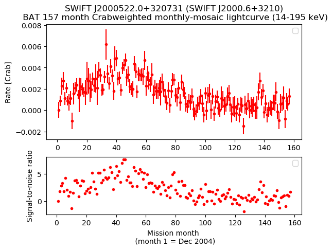 Crab Weighted Monthly Mosaic Lightcurve for SWIFT J2000.6+3210