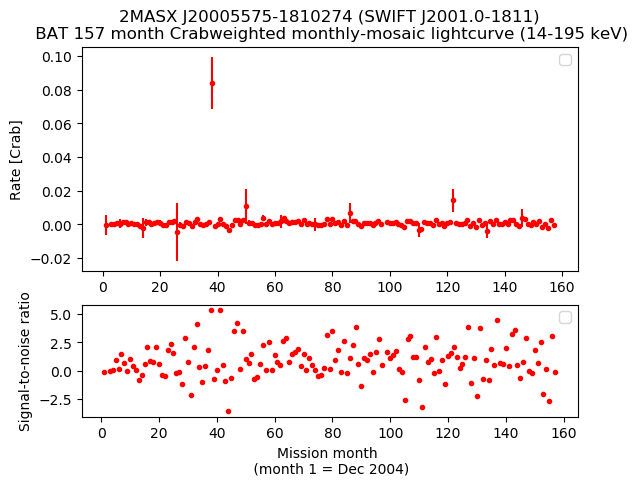 Crab Weighted Monthly Mosaic Lightcurve for SWIFT J2001.0-1811