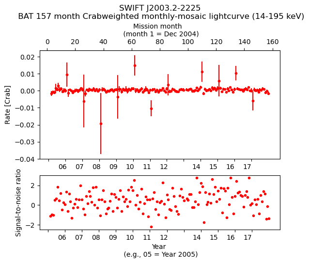 Crab Weighted Monthly Mosaic Lightcurve for SWIFT J2003.2-2225