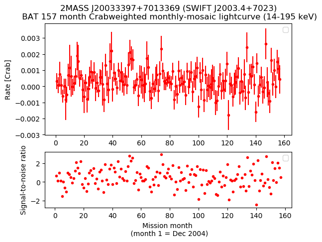 Crab Weighted Monthly Mosaic Lightcurve for SWIFT J2003.4+7023