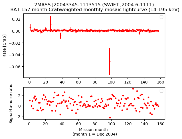 Crab Weighted Monthly Mosaic Lightcurve for SWIFT J2004.6-1111