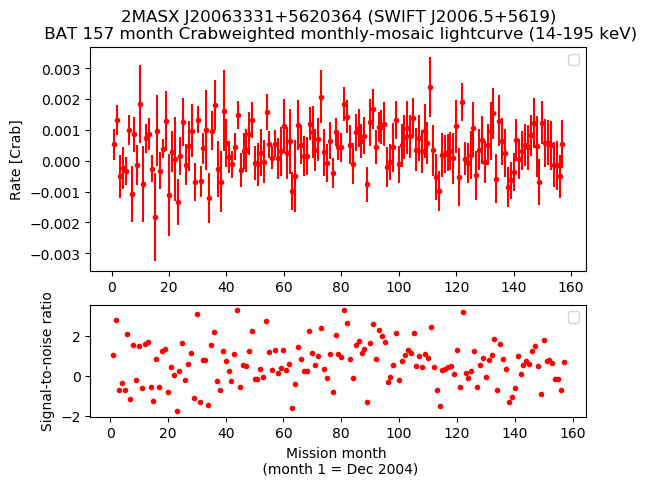Crab Weighted Monthly Mosaic Lightcurve for SWIFT J2006.5+5619