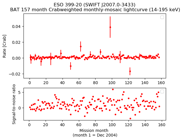 Crab Weighted Monthly Mosaic Lightcurve for SWIFT J2007.0-3433