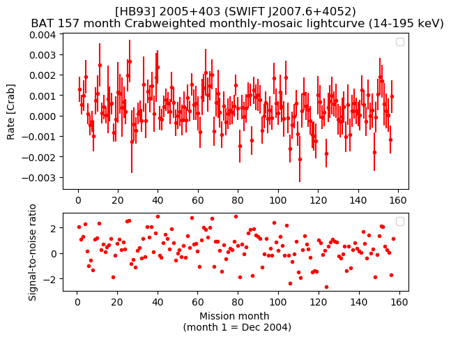Crab Weighted Monthly Mosaic Lightcurve for SWIFT J2007.6+4052