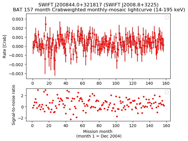 Crab Weighted Monthly Mosaic Lightcurve for SWIFT J2008.8+3225