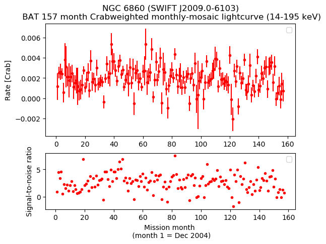 Crab Weighted Monthly Mosaic Lightcurve for SWIFT J2009.0-6103