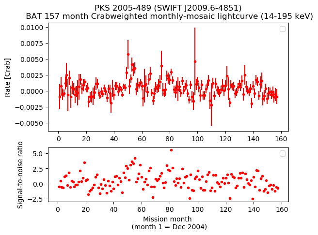 Crab Weighted Monthly Mosaic Lightcurve for SWIFT J2009.6-4851