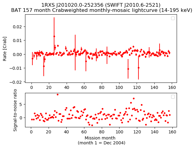 Crab Weighted Monthly Mosaic Lightcurve for SWIFT J2010.6-2521