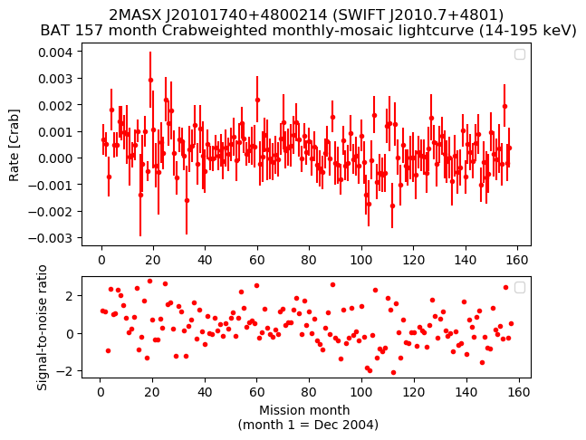 Crab Weighted Monthly Mosaic Lightcurve for SWIFT J2010.7+4801