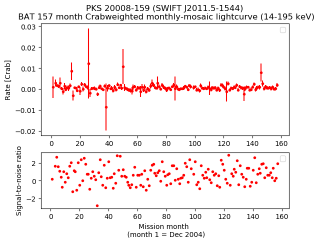 Crab Weighted Monthly Mosaic Lightcurve for SWIFT J2011.5-1544