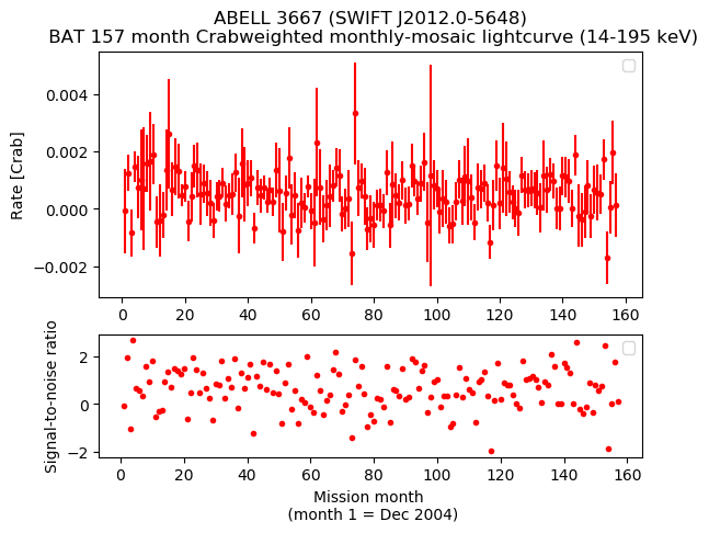 Crab Weighted Monthly Mosaic Lightcurve for SWIFT J2012.0-5648