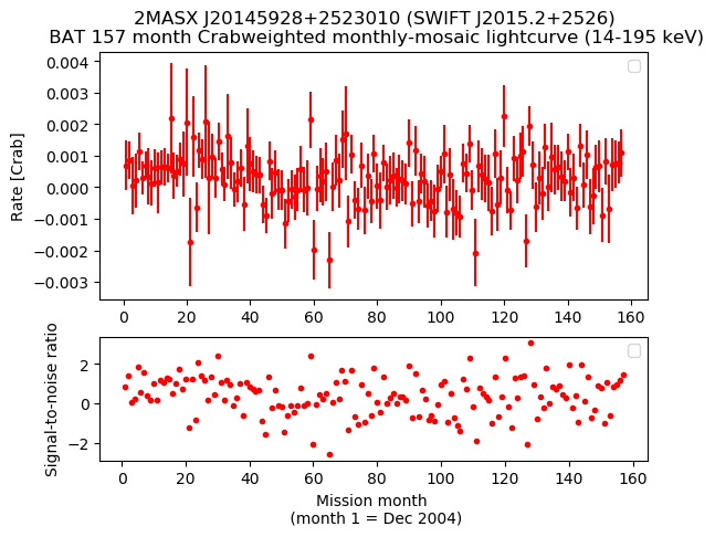 Crab Weighted Monthly Mosaic Lightcurve for SWIFT J2015.2+2526