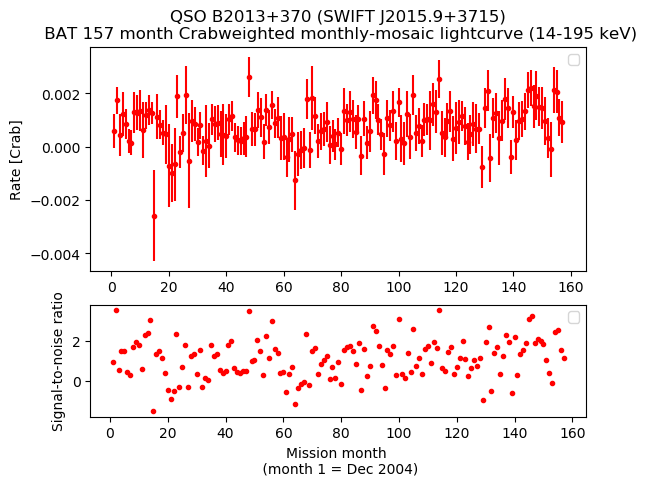 Crab Weighted Monthly Mosaic Lightcurve for SWIFT J2015.9+3715