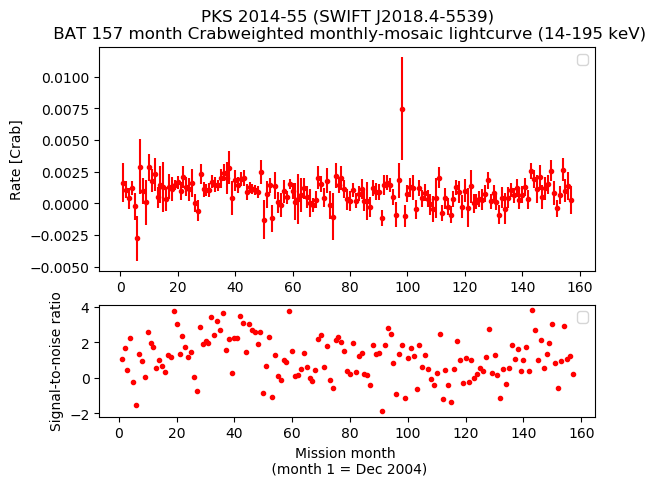 Crab Weighted Monthly Mosaic Lightcurve for SWIFT J2018.4-5539