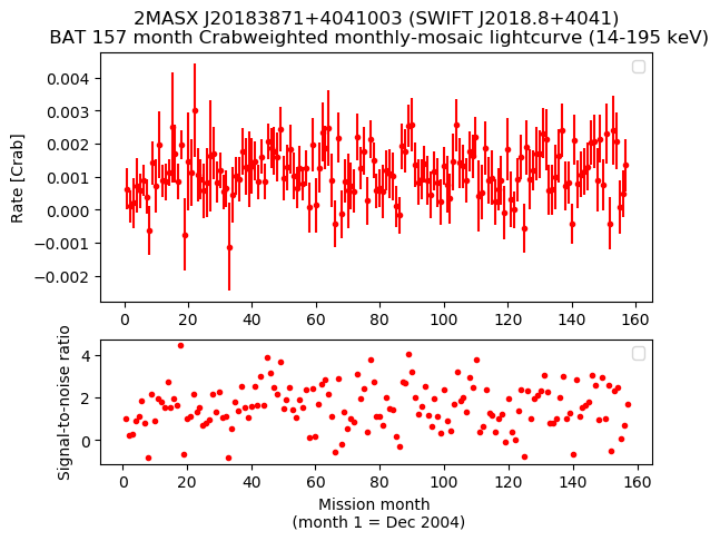 Crab Weighted Monthly Mosaic Lightcurve for SWIFT J2018.8+4041