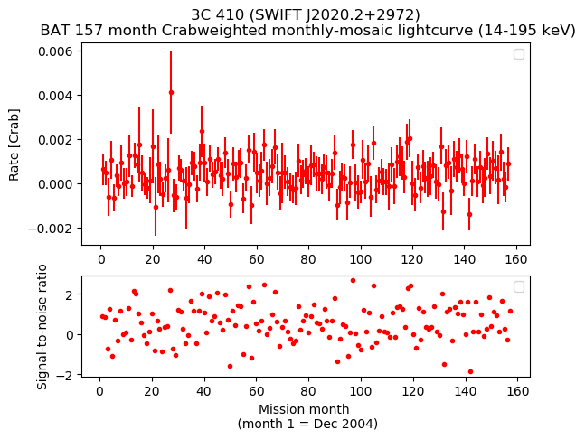 Crab Weighted Monthly Mosaic Lightcurve for SWIFT J2020.2+2972