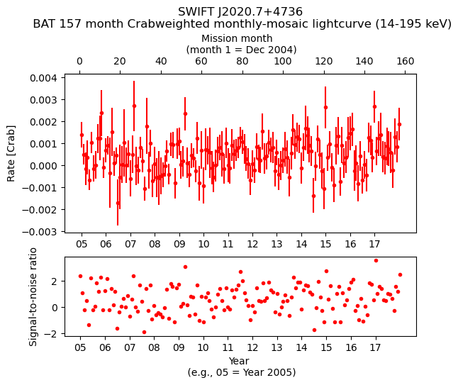 Crab Weighted Monthly Mosaic Lightcurve for SWIFT J2020.7+4736