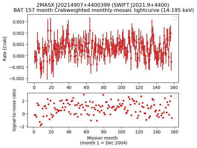 Crab Weighted Monthly Mosaic Lightcurve for SWIFT J2021.9+4400
