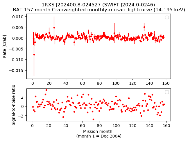 Crab Weighted Monthly Mosaic Lightcurve for SWIFT J2024.0-0246
