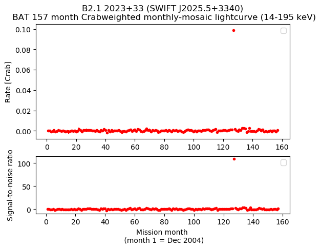 Crab Weighted Monthly Mosaic Lightcurve for SWIFT J2025.5+3340