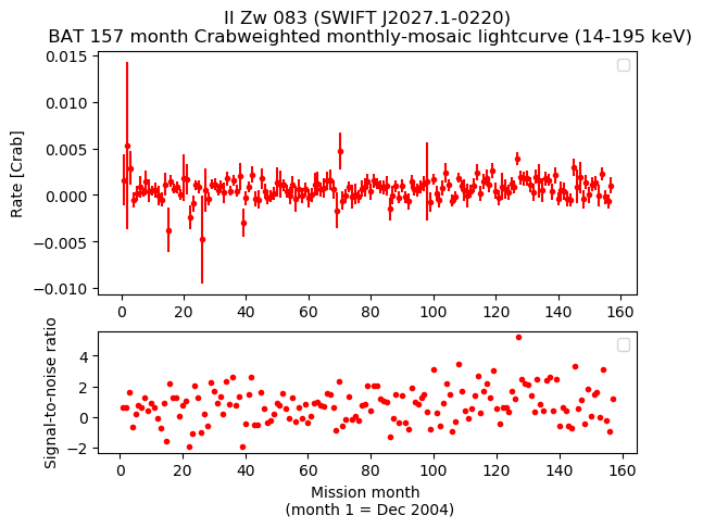 Crab Weighted Monthly Mosaic Lightcurve for SWIFT J2027.1-0220